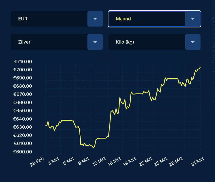 Zilverprijs per gram en kg? LIVE grafiek Doijer & Kalff