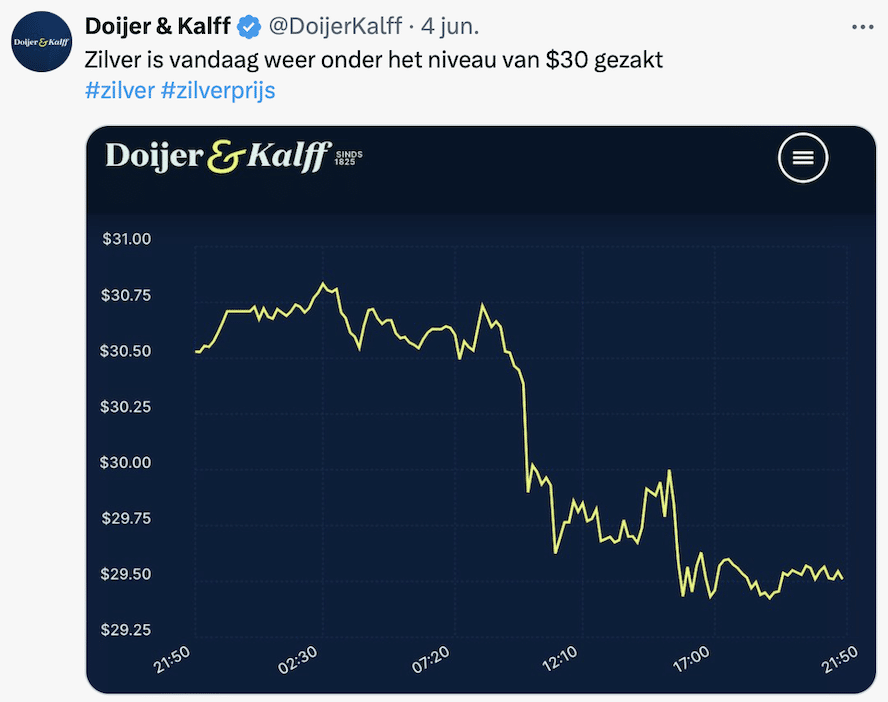 Zilverprijs daalt onder de $30