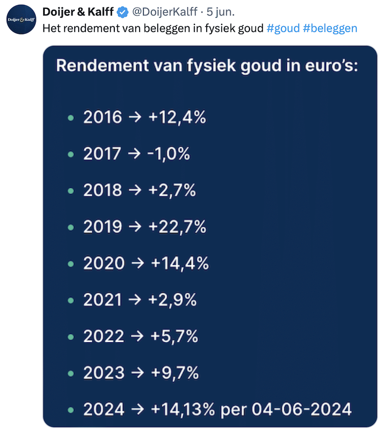 Rendement fysiek goud 2024