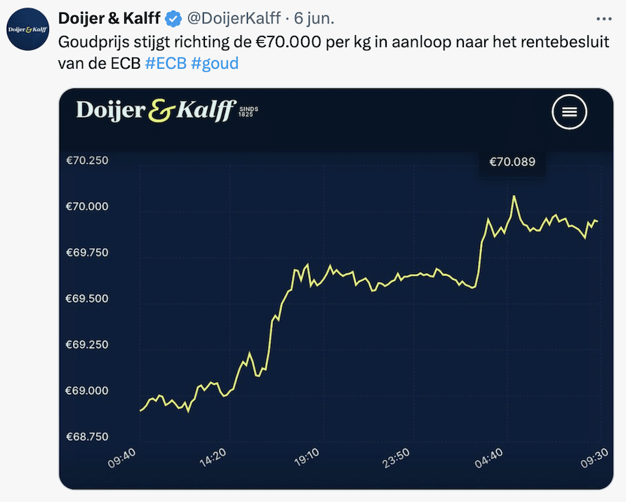 Goudprijs stijgt in aanloop naar rentebesluit ECB