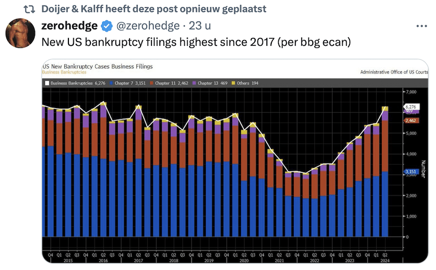 Faillissementen in de VS naar hoogste niveau sinds 2017