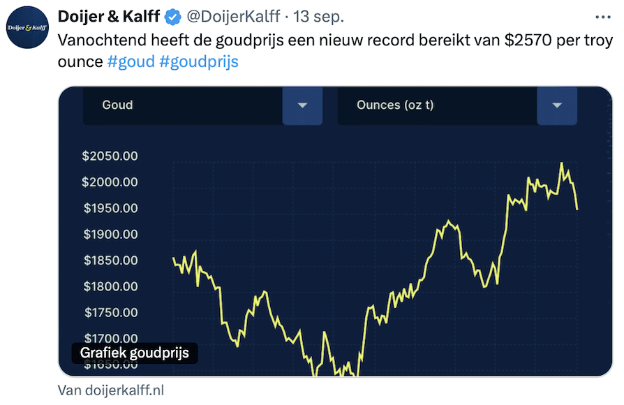 Nieuw record goudprijs 2024