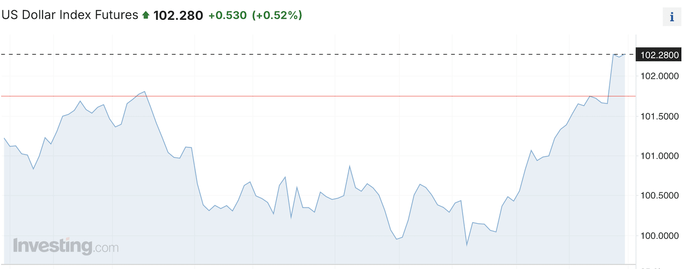 Dollar Index 