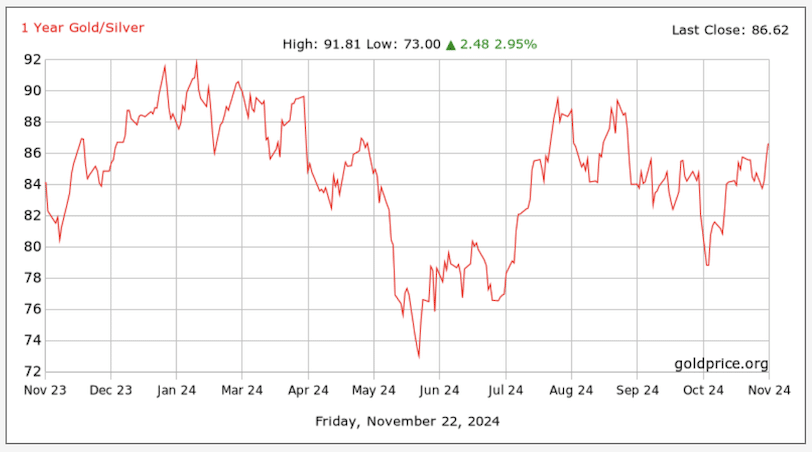 Goud-zilver ratio 2024