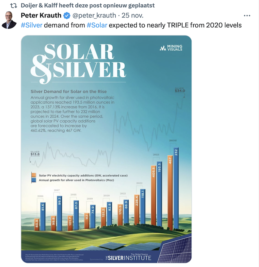 Stijging verbruik zilver zonnepanelen