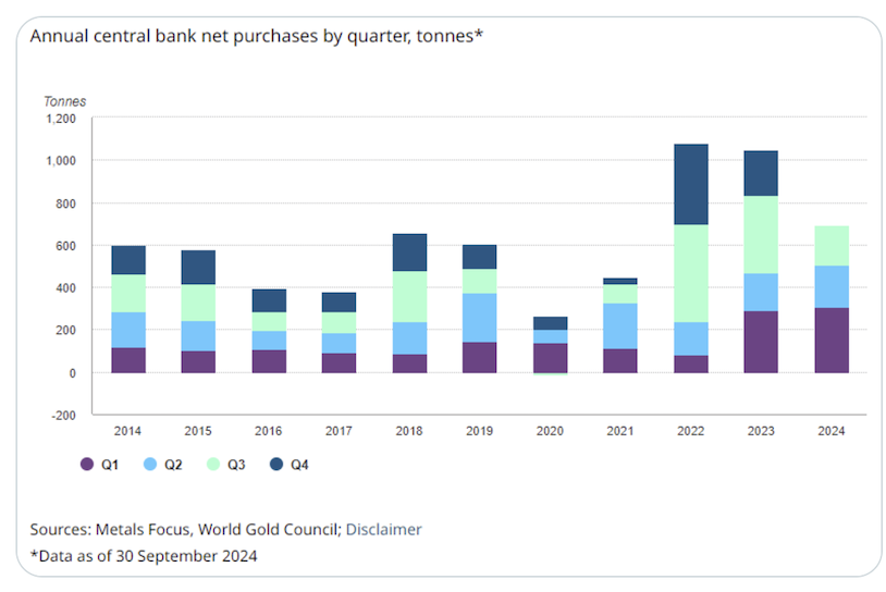 Centrale banken domineren ook in 2024 de goudmarkt