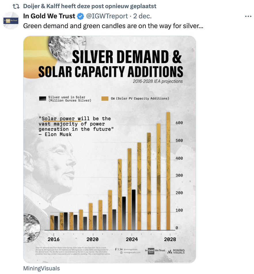 Vraag naar zilver vanuit Solar sector 