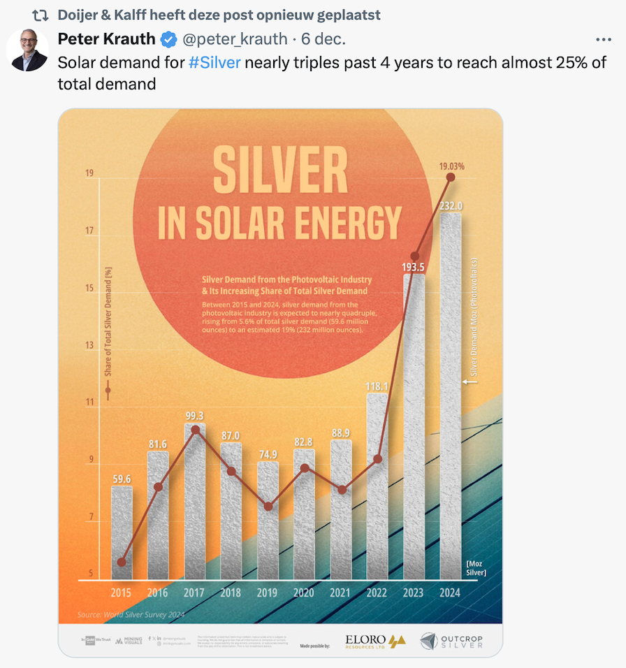 Vraag naar zilver voor productie zonnepanelen naar 25% in 2024