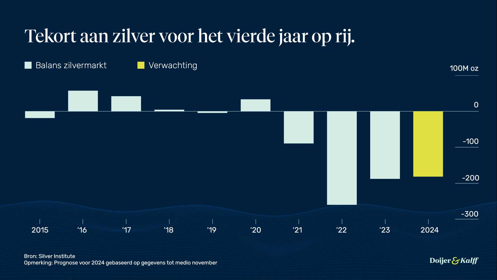 Zilver kopen en inspelen op het tekort aan zilver