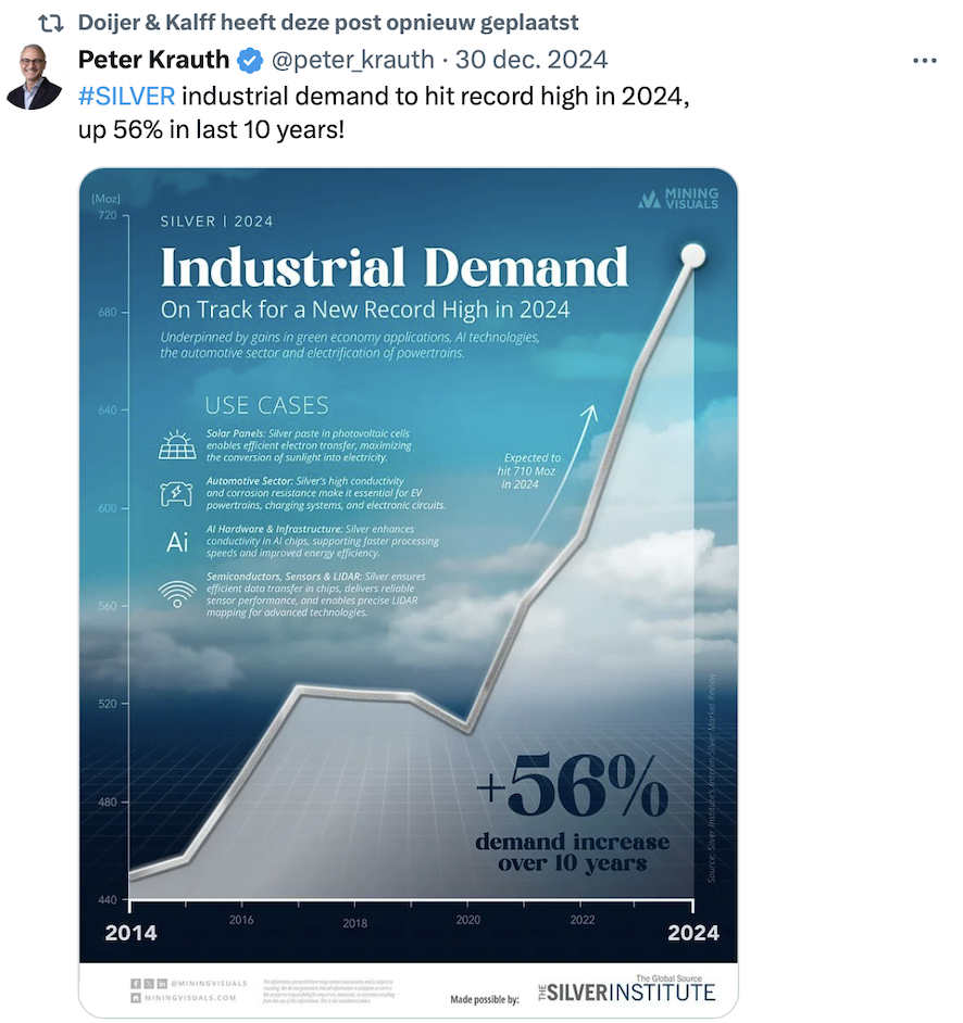 Industriële vraag naar zilver naar record
