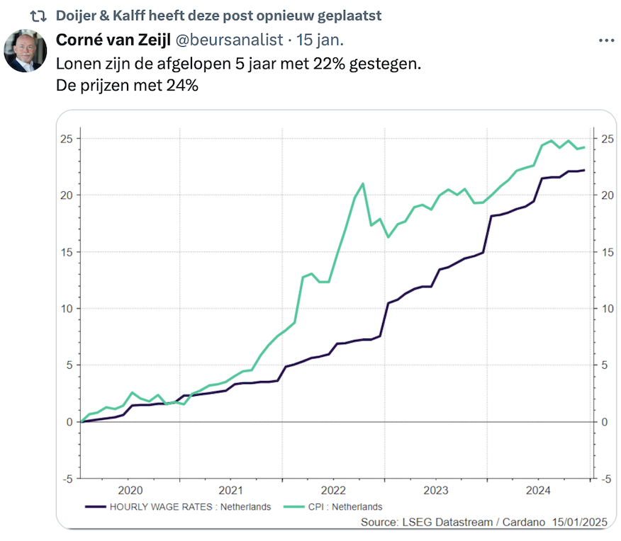 Stijging lonen vs stijging inflatie in de laatste 5 jaar