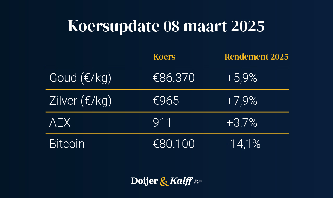 Koersupdate goud en zilver in maart 2025