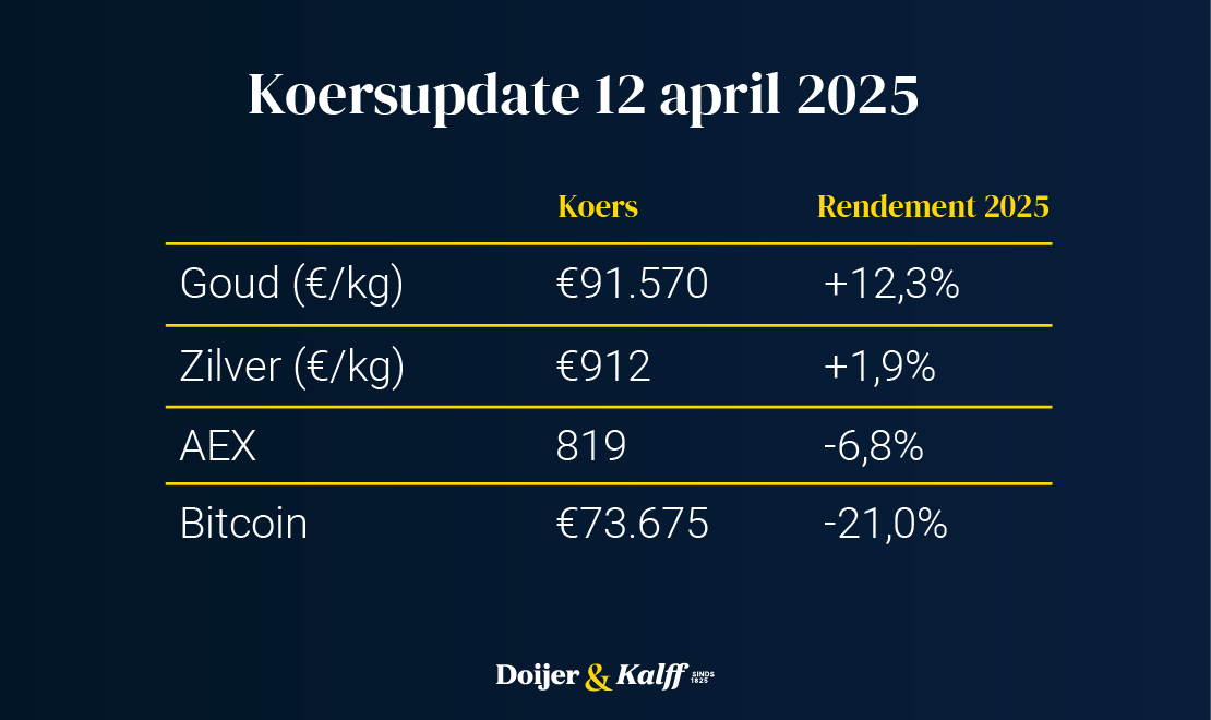 Goudupdate: goud sluit op $3237