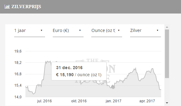 Zilverprijs Daalt 16 Aaneengesloten Handelsdagen Doijer Kalff