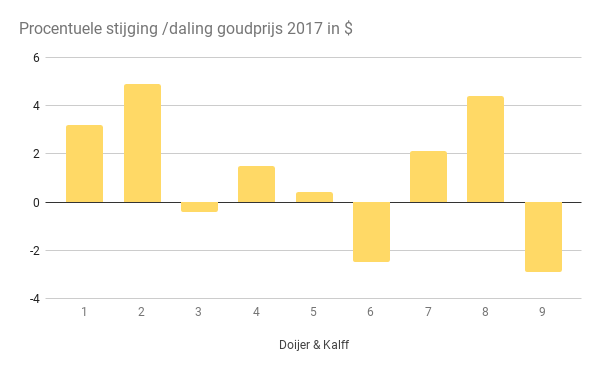 steekpenningen profiel Vernauwd Goudprijs heeft slechtste maand in 2017 | Doijer & Kalff