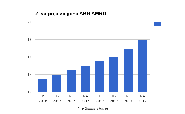 directory Jurassic Park Onderling verbinden Zilverprijs stijgt 30% volgens ABN AMRO | Doijer & Kalff